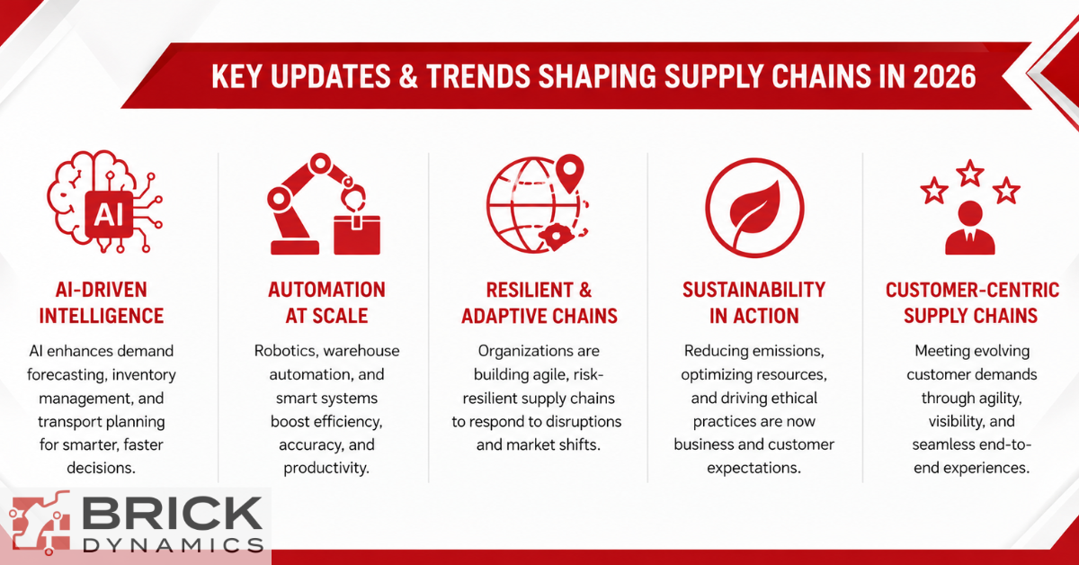 Infographic showing key supply chain trends for 2026 including AI driven intelligence, automation, resilient supply chains, sustainability, and customer centric logistics