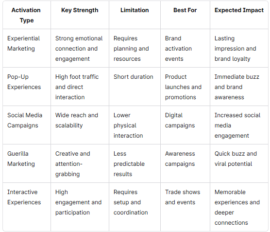 How Do Different Brand Activation Strategies Compare?