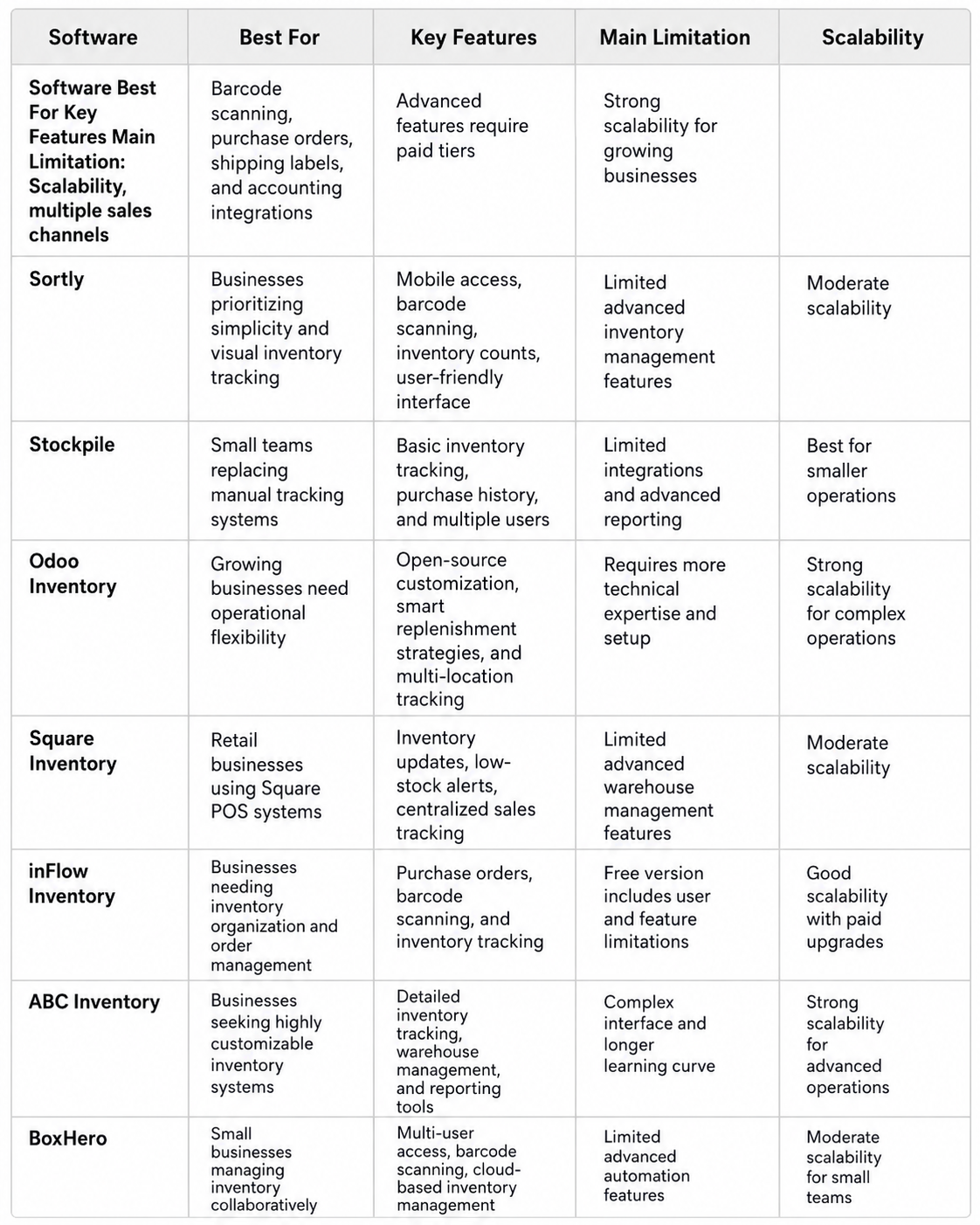 How the Top Free Inventory Management Software Options Compare