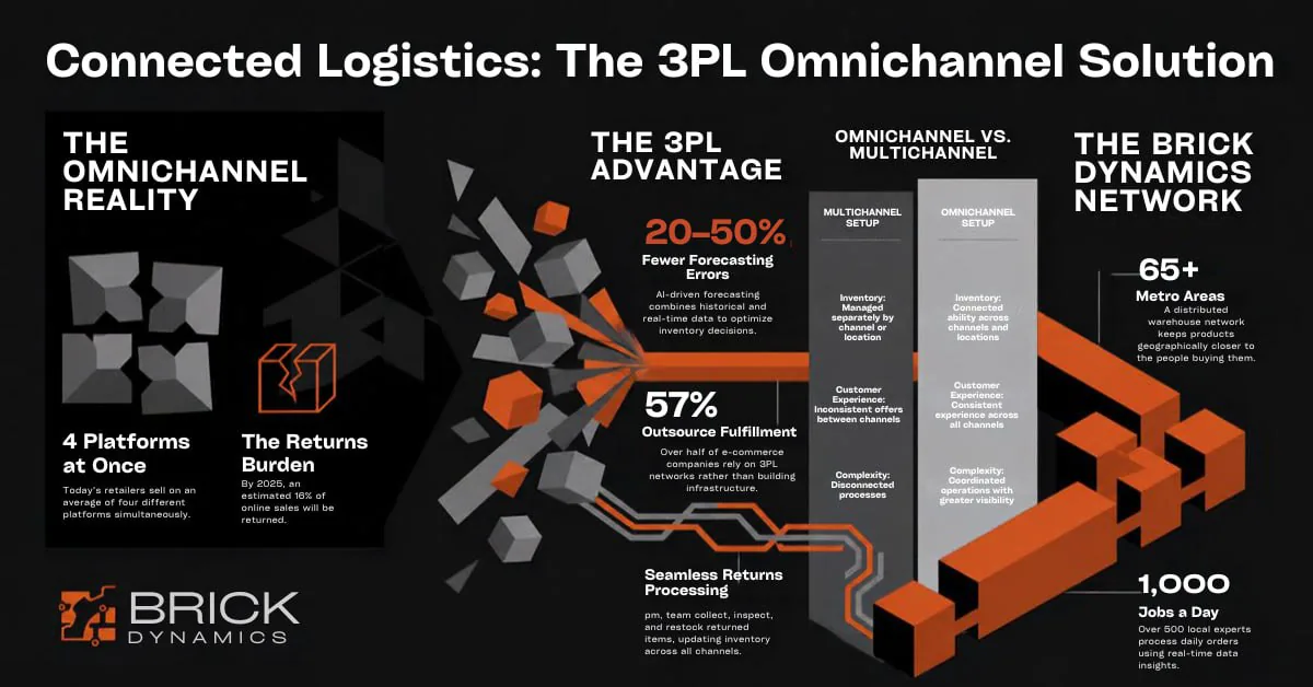 Infographic comparing omnichannel and multichannel fulfillment and showing the 3PL advantage.