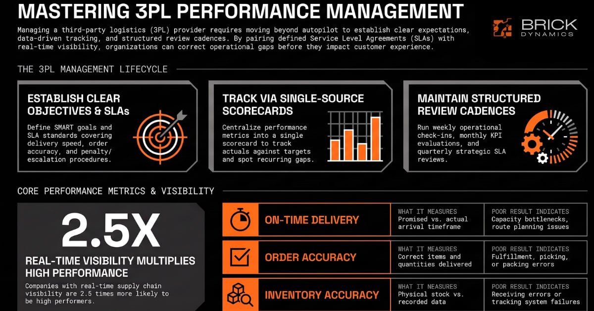 3PL performance management infographic showing SLAs, scorecards, review cadence, and logistics KPIs